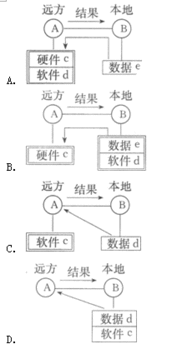 2015年自考計算機網(wǎng)絡技術每日一練 1月2日核心考點解析