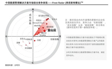 金山云大數(shù)據(jù)云與DragonBase數(shù)據(jù)庫雙雙入選沙利文領(lǐng)導(dǎo)者象限，引領(lǐng)大數(shù)據(jù)創(chuàng)新浪潮